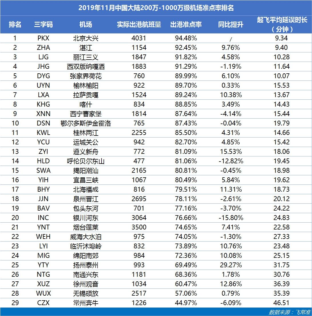 200万-1000万级机场